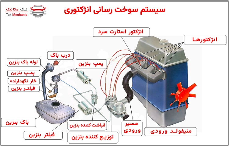 سیستم سوخت‌رسانی انژکتوری
